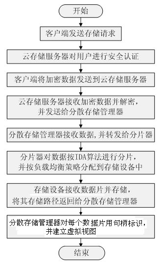 Distributed storage oriented cloud storage security architecture and data access method thereof