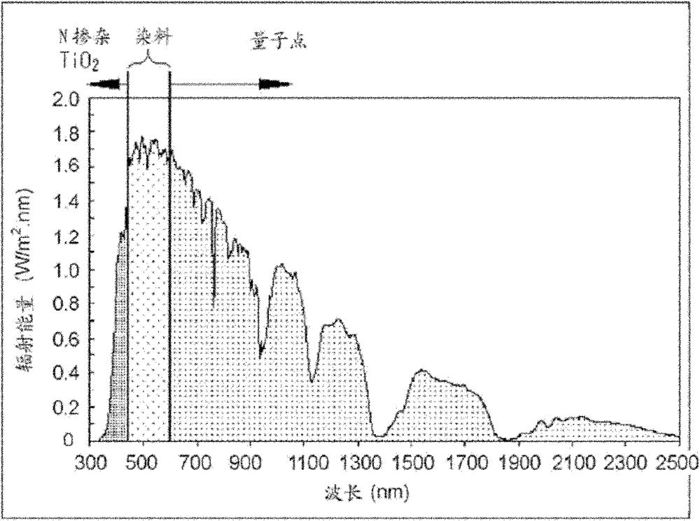 Quantum dot dye-sensitized solar cell