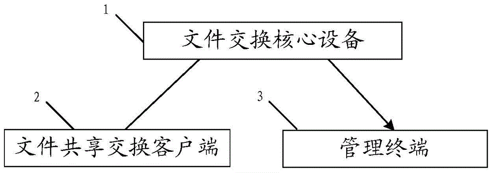 Multi-user-file exchange and sharing method and device based on NAS