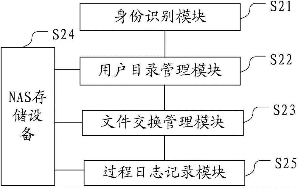 Multi-user-file exchange and sharing method and device based on NAS