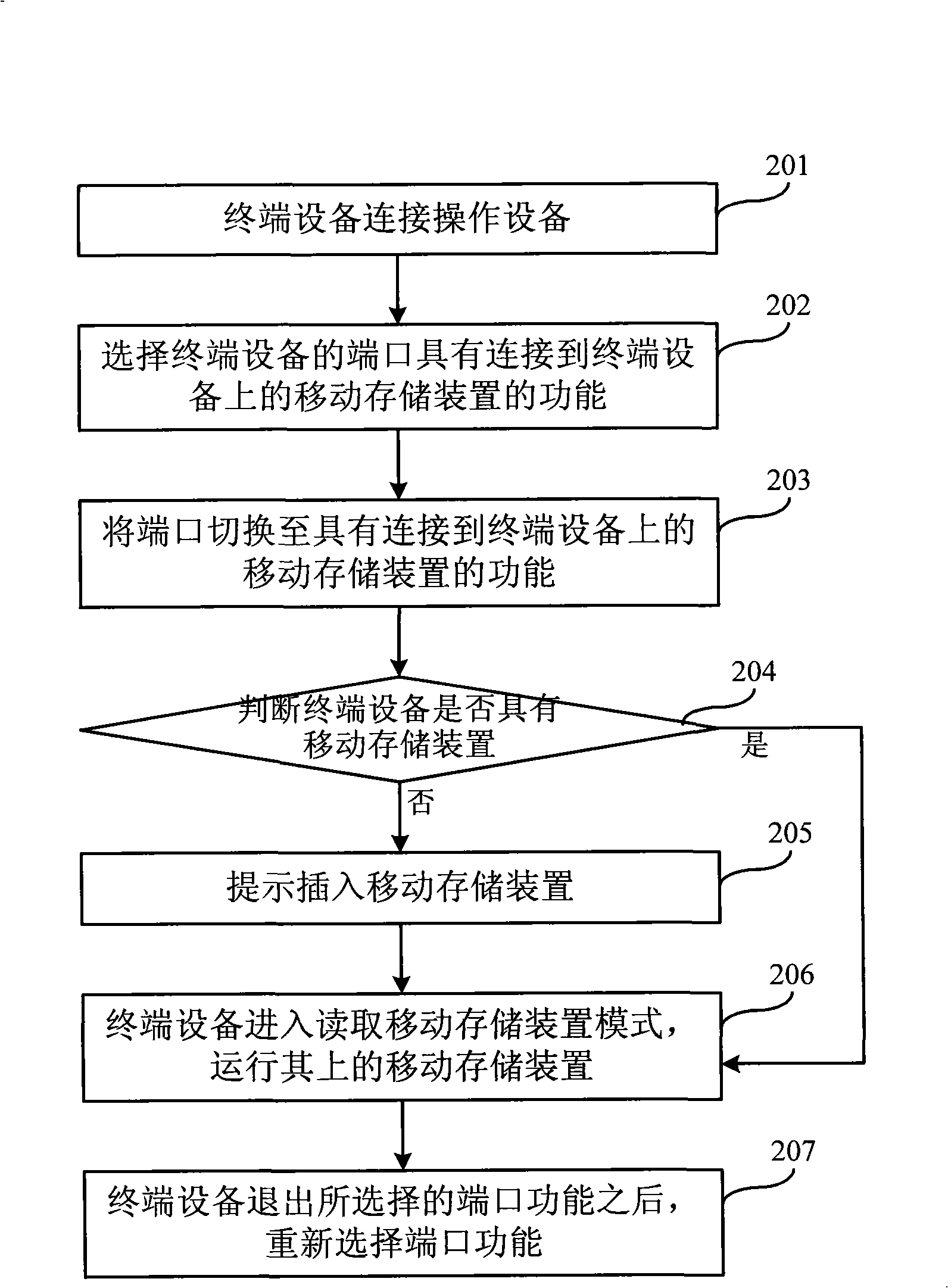 Method and apparatus for automatic switching port of terminal apparatus, and automatic switching system