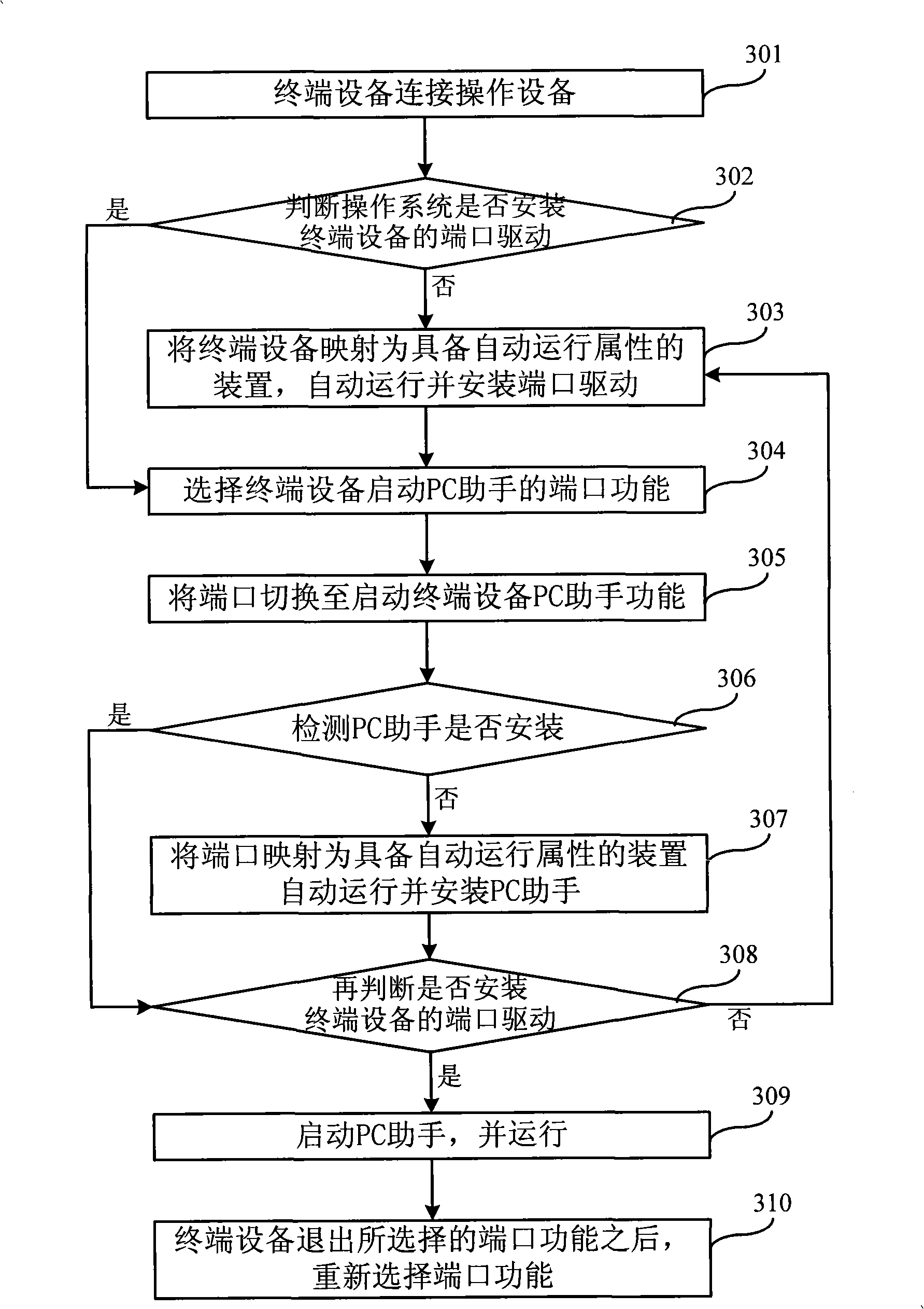 Method and apparatus for automatic switching port of terminal apparatus, and automatic switching system