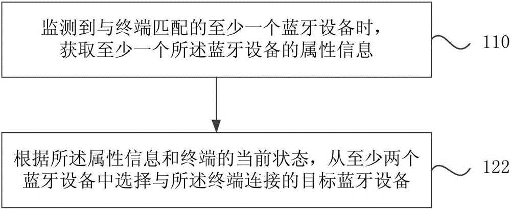 Bluetooth equipment connection method and device