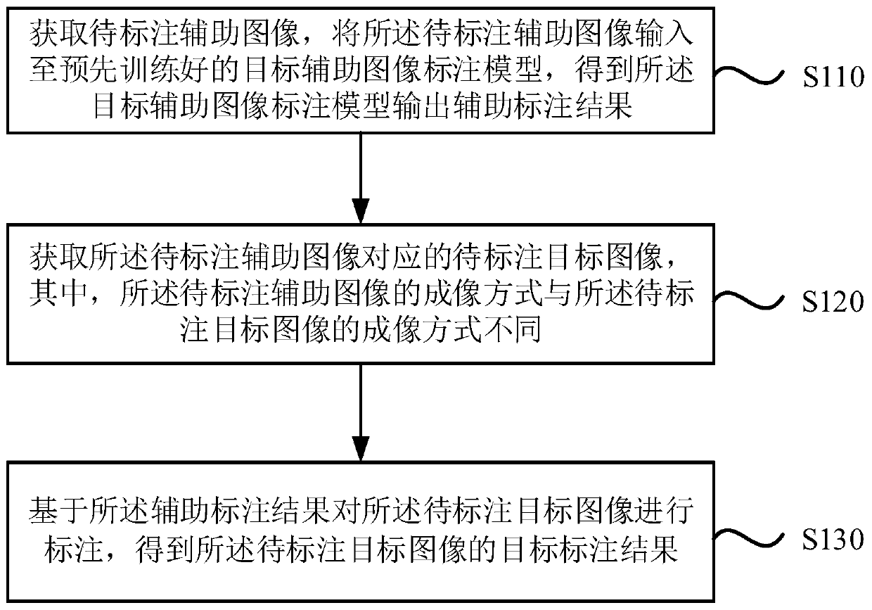 Medical image annotation method and device, equipment and medium