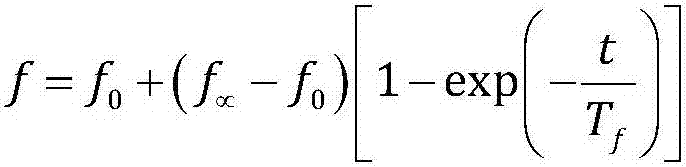 Least square fitting dynamic frequency measurement method