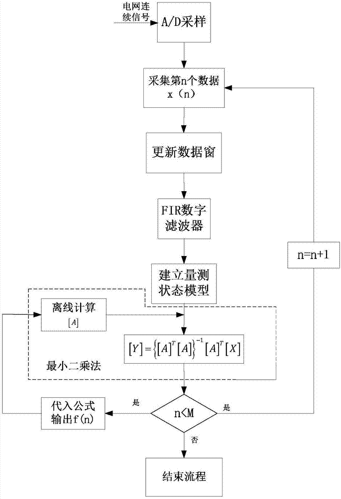 Least square fitting dynamic frequency measurement method