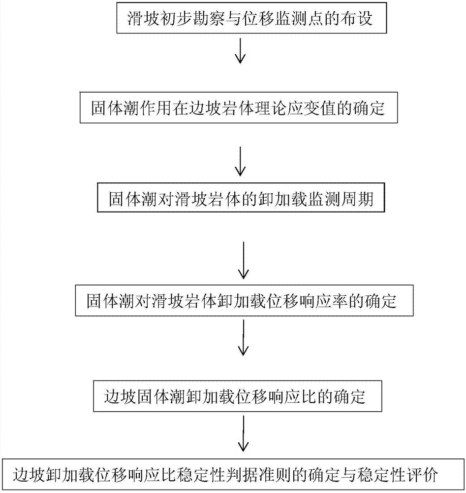 Method for monitoring and alarming rock landslide by using tide generating force