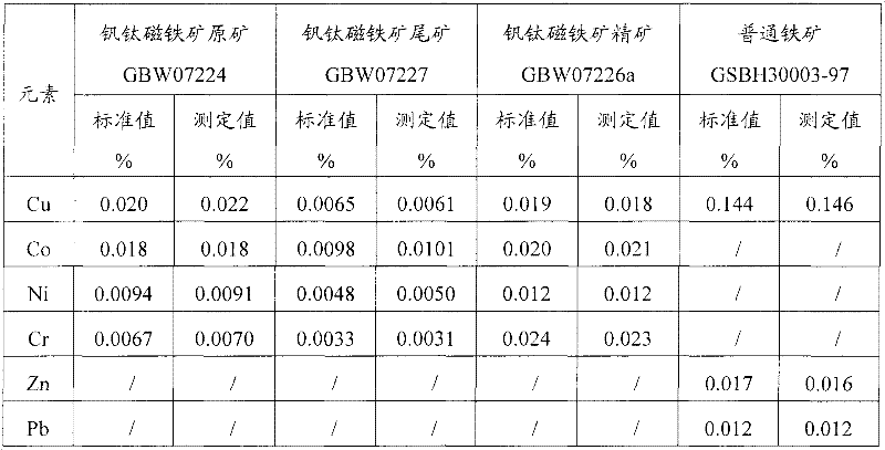 Digestion method and detection method of iron ore