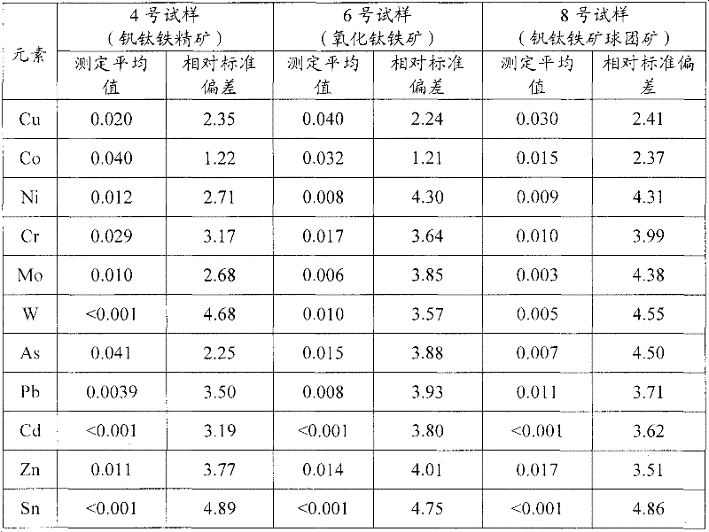 Digestion method and detection method of iron ore