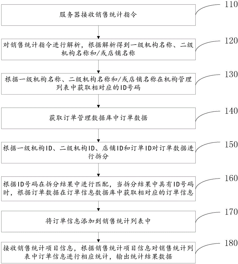 Sales information statistic method