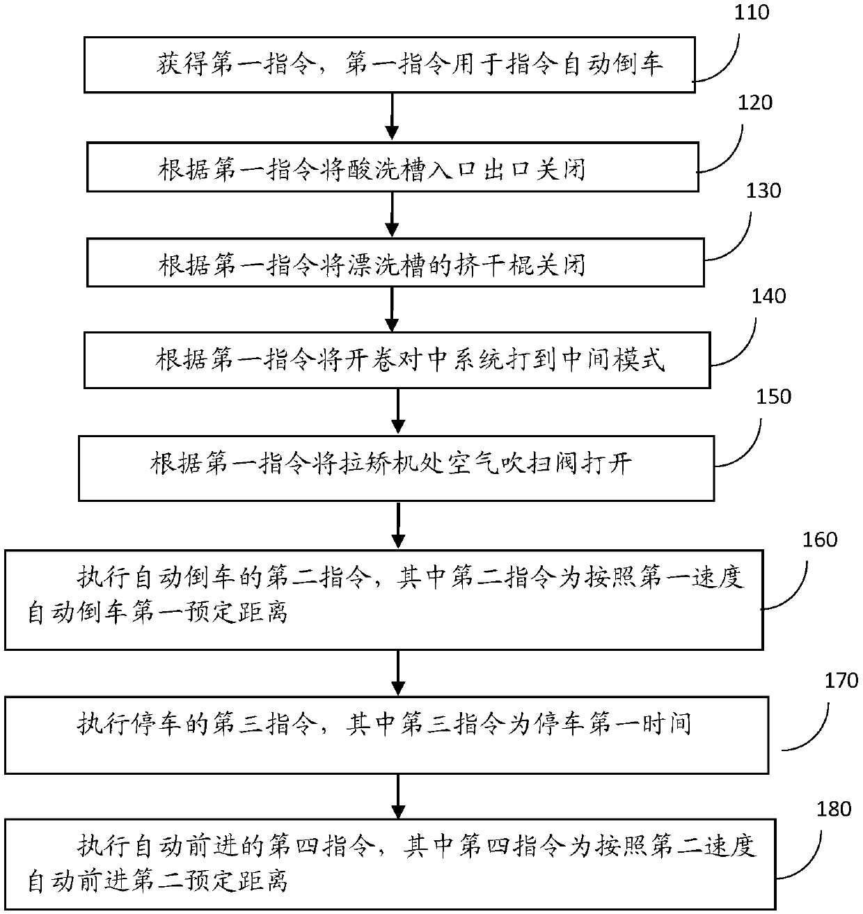 Automatic backing-up method of cold-rolled sheet material