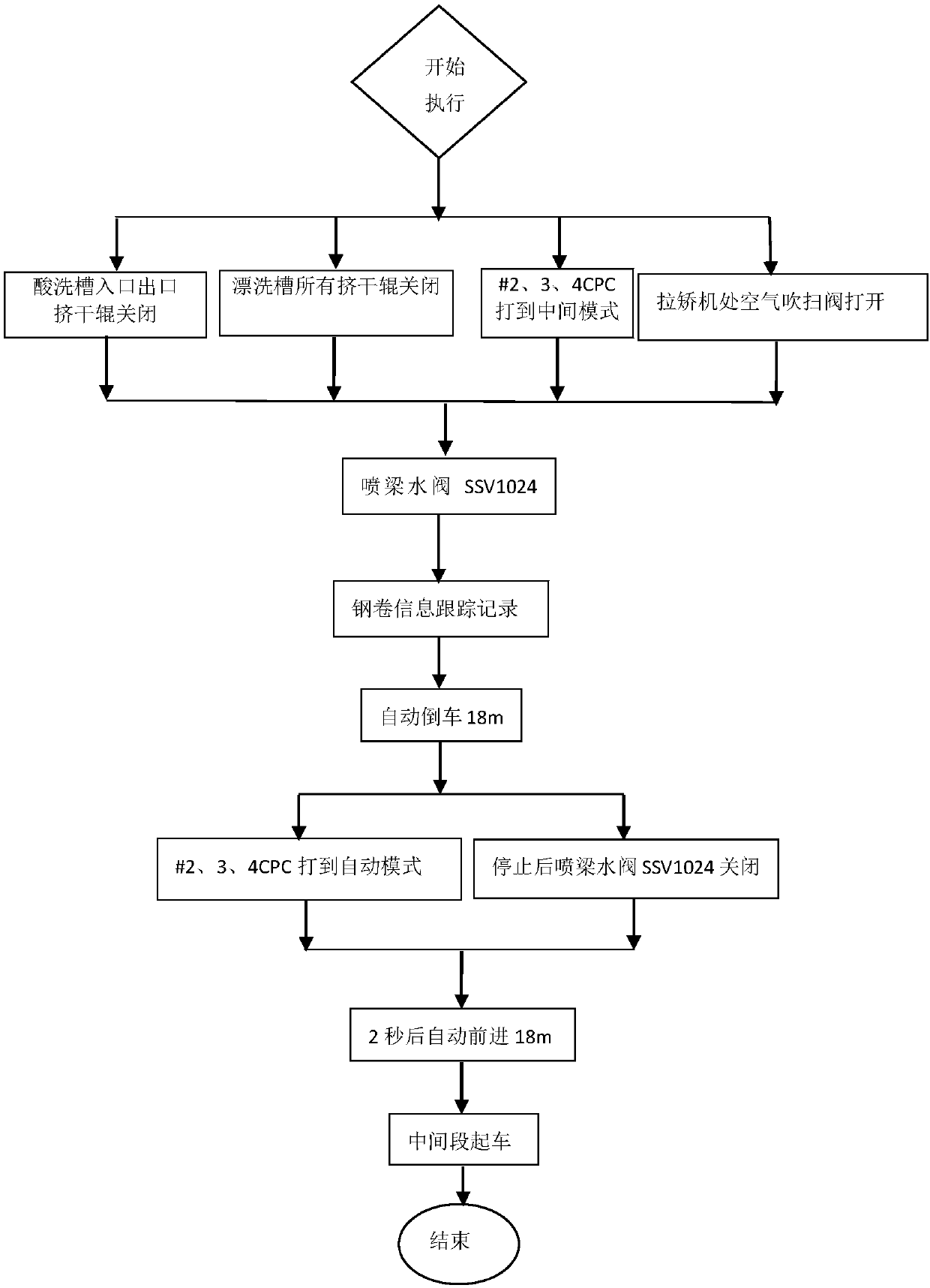 Automatic backing-up method of cold-rolled sheet material