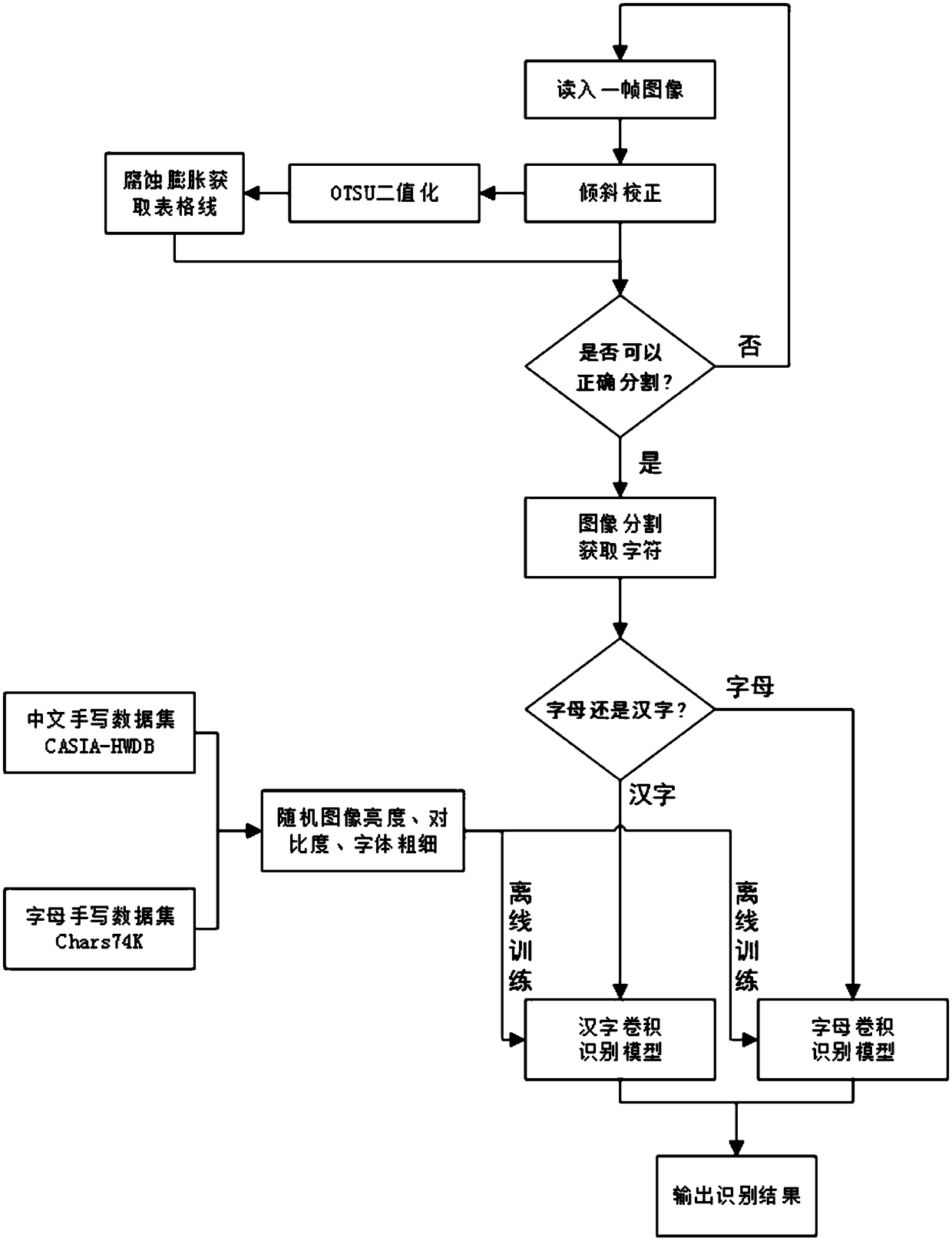 A mobile terminal system and method based on table character detection and recognition