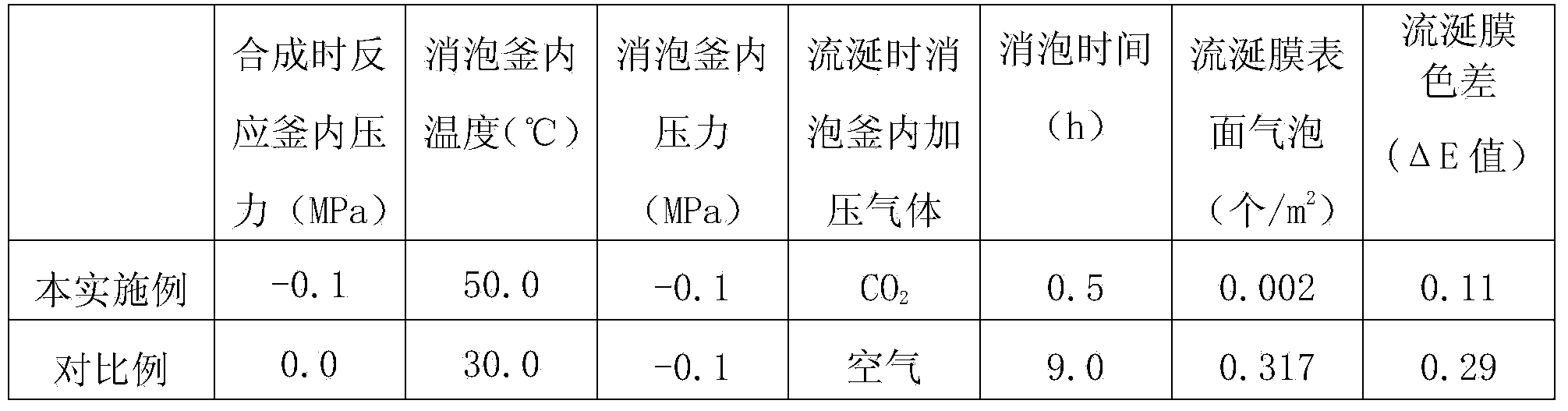 Defoaming kettle and defoaming method for preparing polyamide acid resin