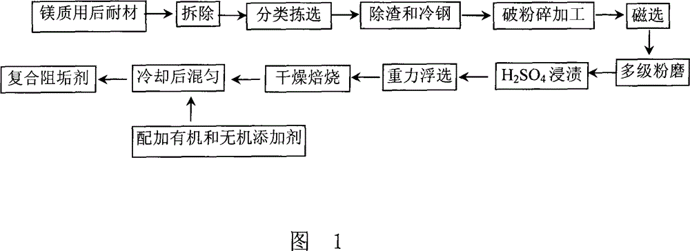 Use of magnesium used refractory, preparation and use method of composite scale inhibitor