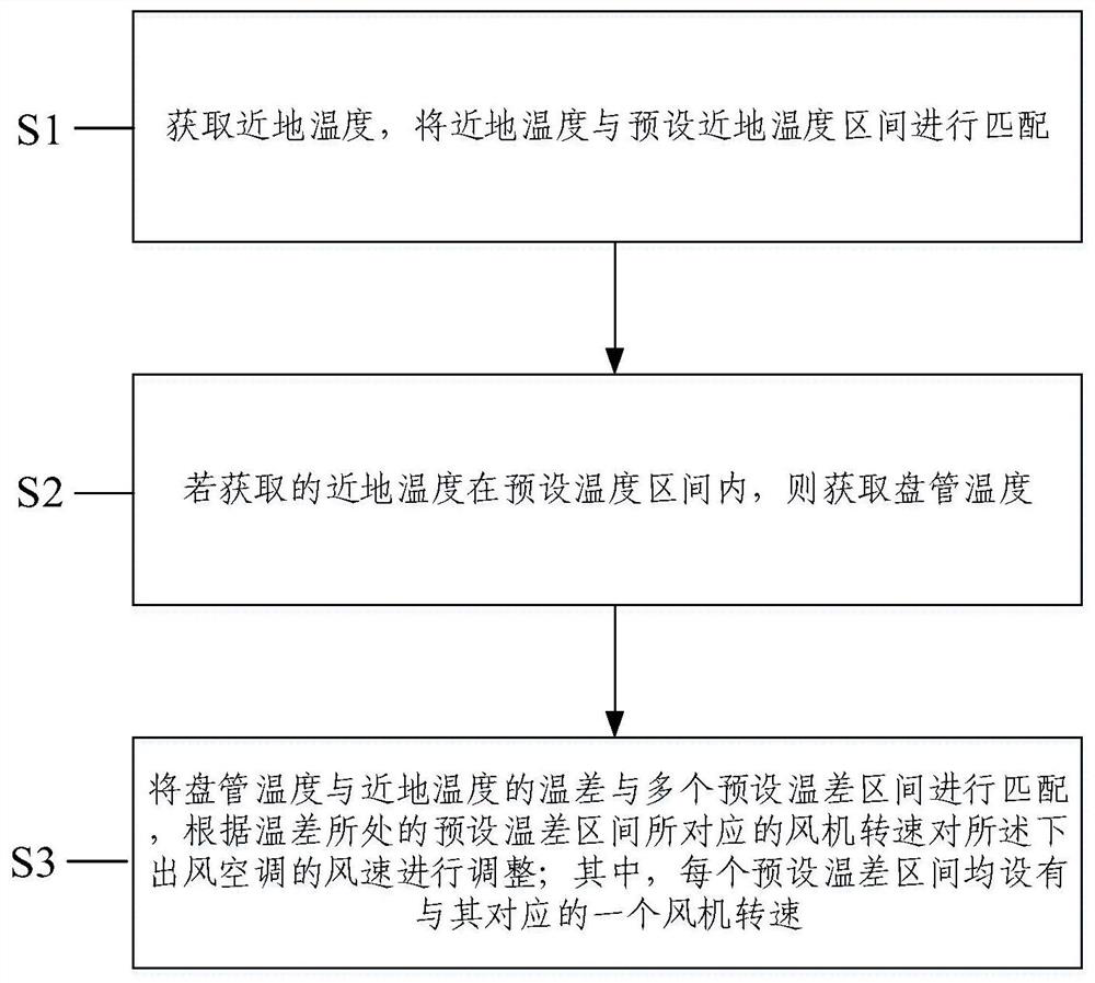 Air speed control method of lower air outlet air conditioner and lower air outlet air conditioner