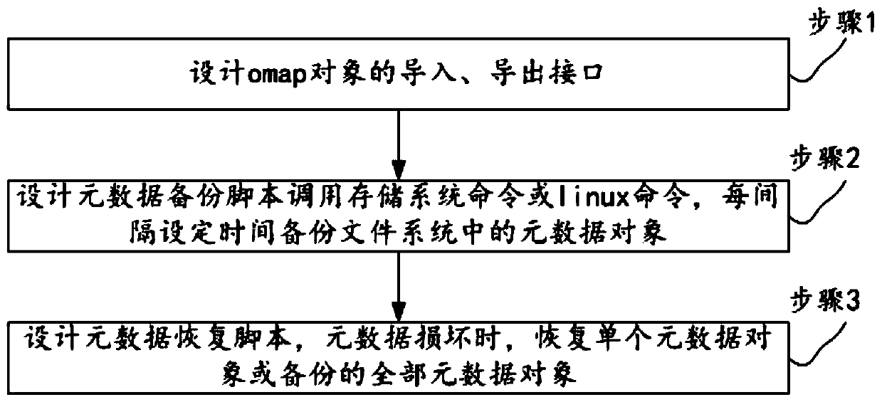 Metadata backup and recovery method based on file storage system