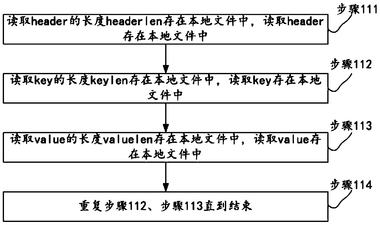 Metadata backup and recovery method based on file storage system