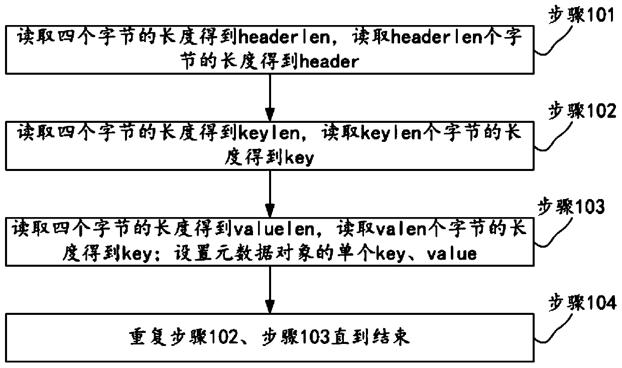 Metadata backup and recovery method based on file storage system