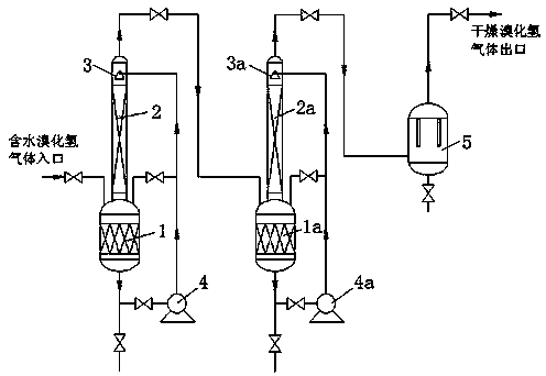 A kind of method of drying hydrogen bromide gas