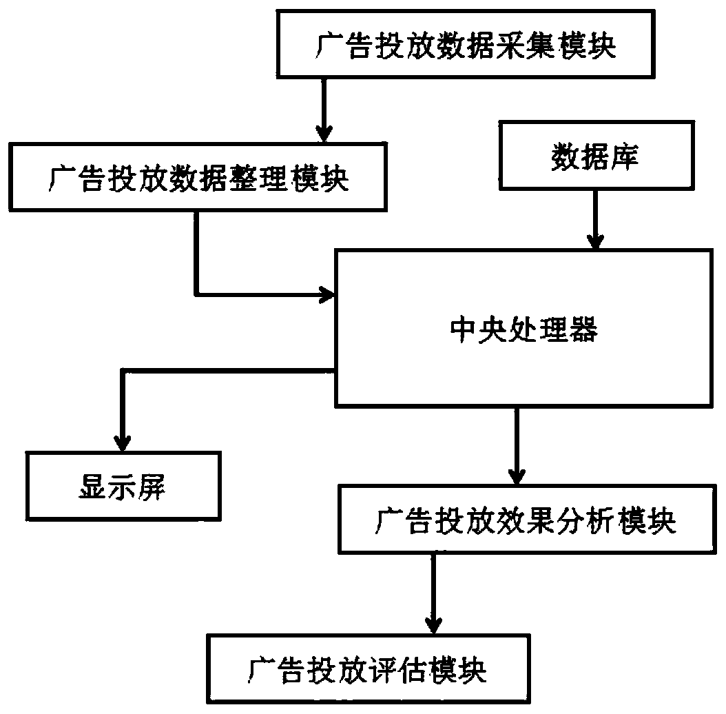 Advertisement putting evaluation optimization system based on big data