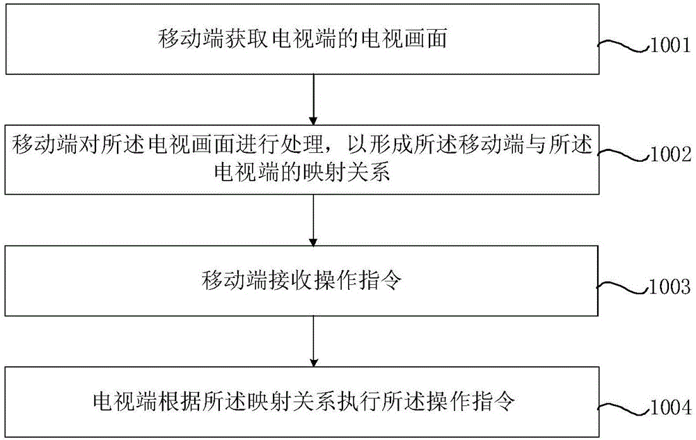 Television control method and television control system