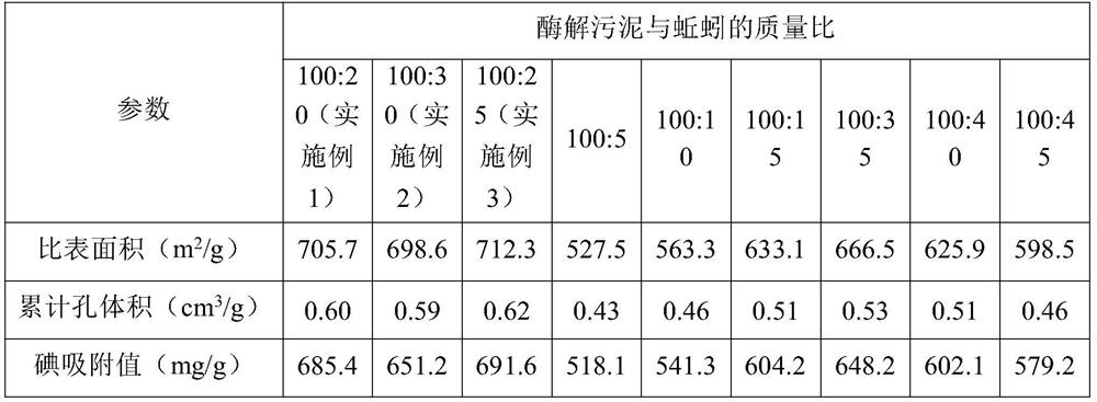 Preparation method and application of sludge-based activated carbon