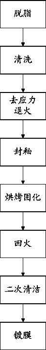 Processing method of coating on metal material surface