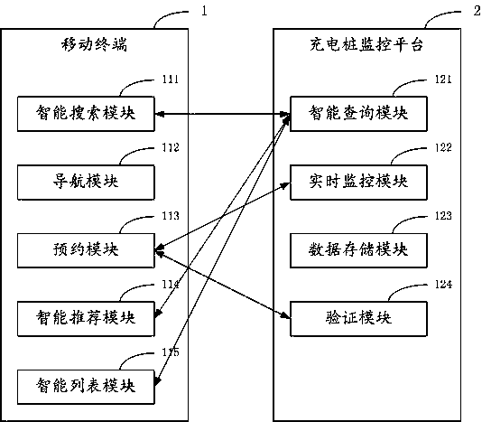 System to achieve intelligent recommendation for electric vehicle charging stations