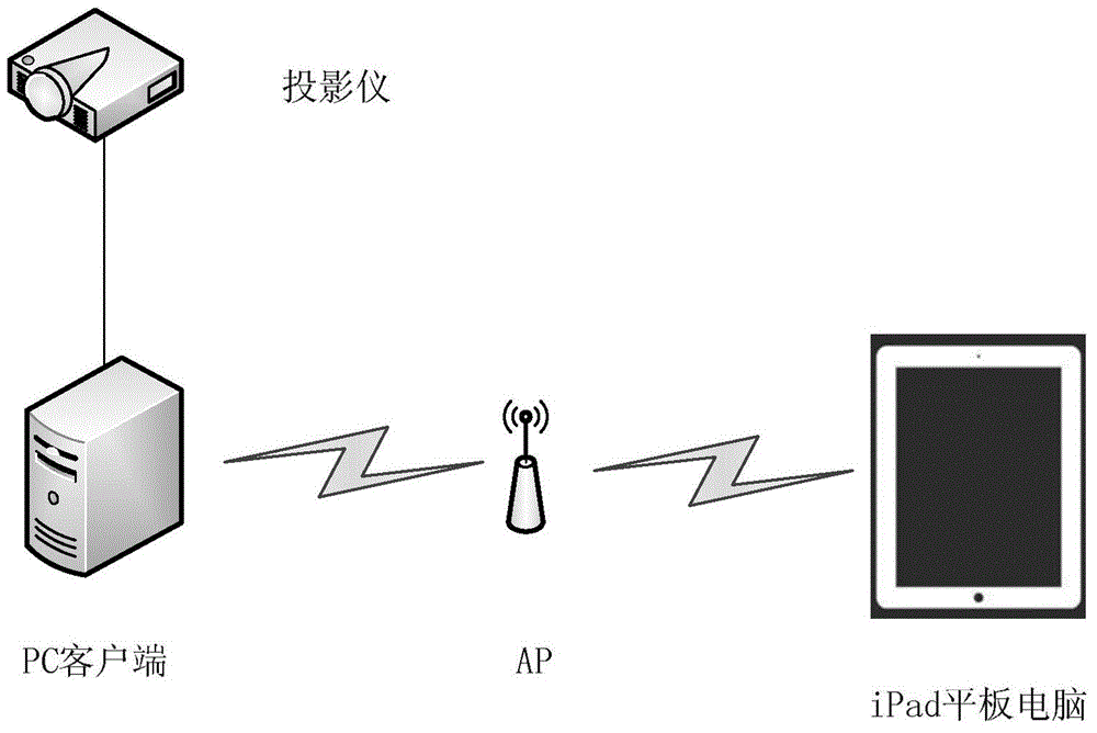 Method and system for synchronizing courseware through iPad controlling