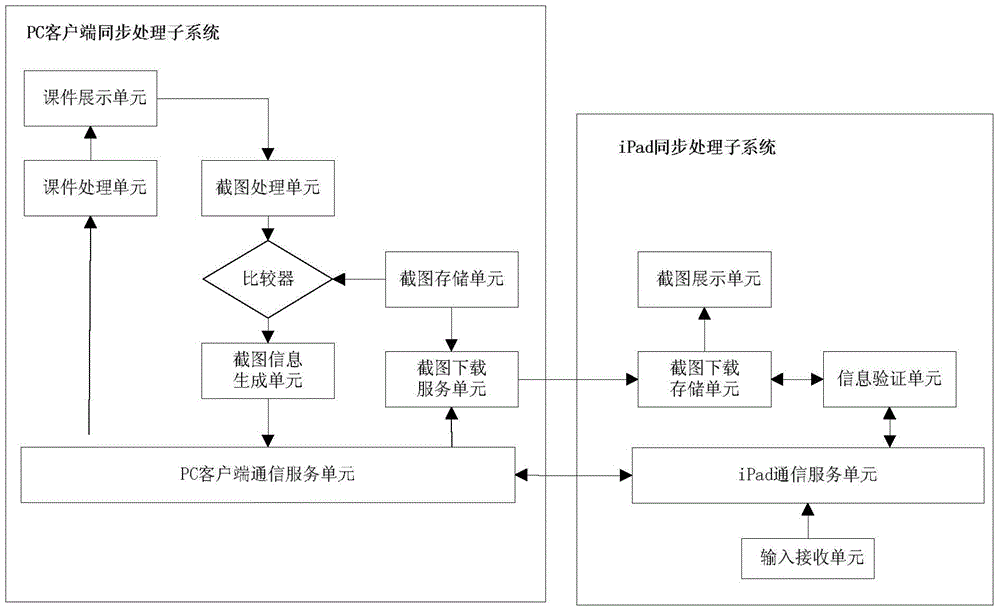 Method and system for synchronizing courseware through iPad controlling