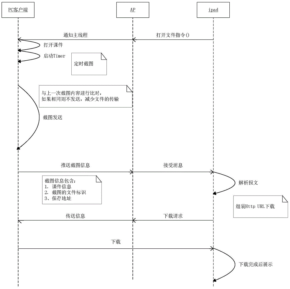 Method and system for synchronizing courseware through iPad controlling