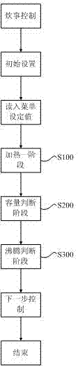 Heating control method for electrical cooking appliance