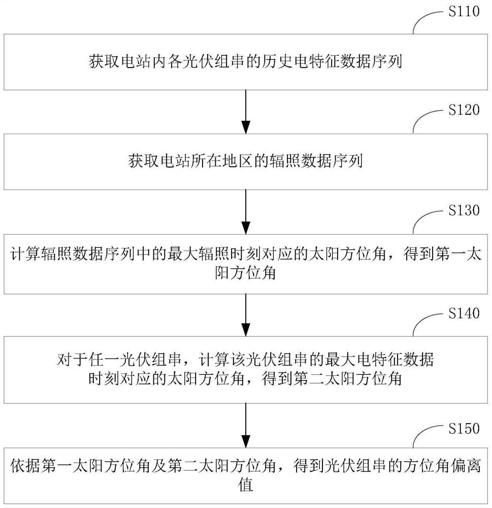 Photovoltaic string azimuth angle determination method, string recombination method and related devices