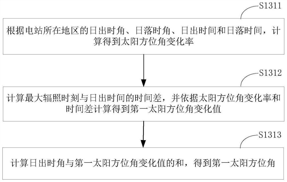 Photovoltaic string azimuth angle determination method, string recombination method and related devices