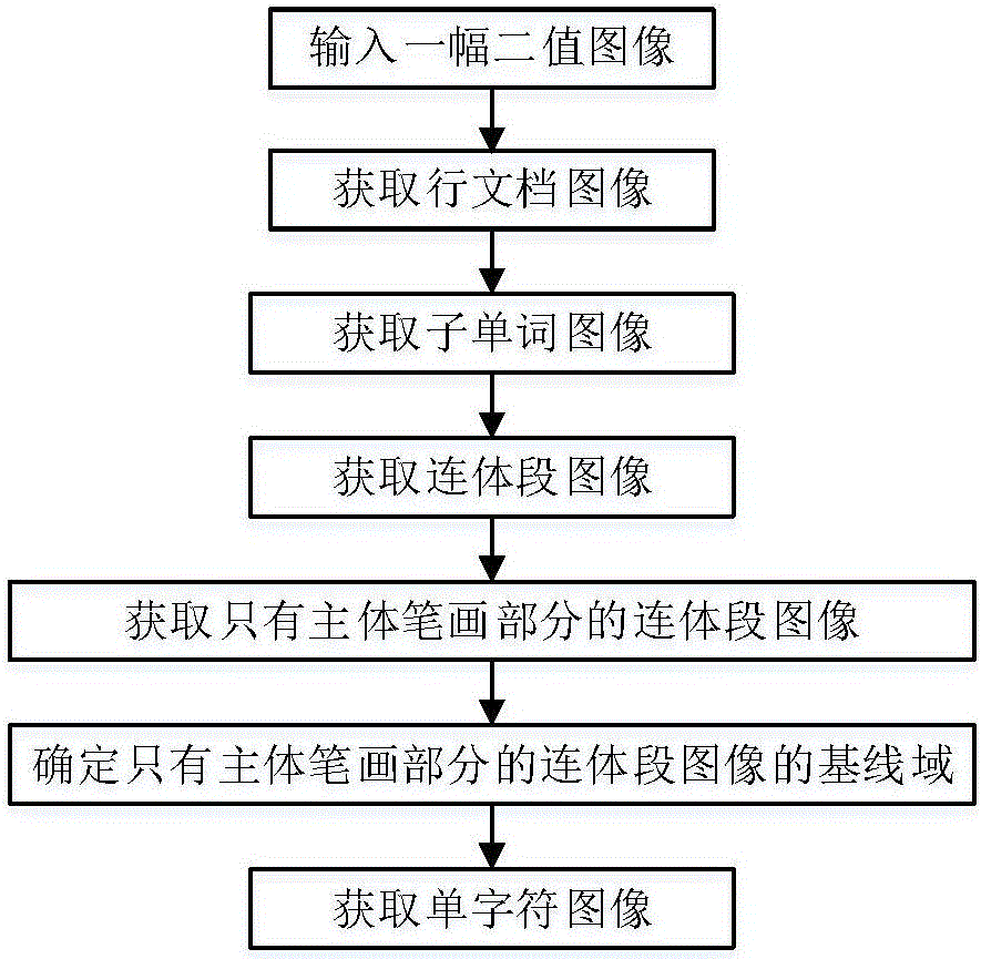 Morphology and integral projection-based printed Uygur document segmentation method