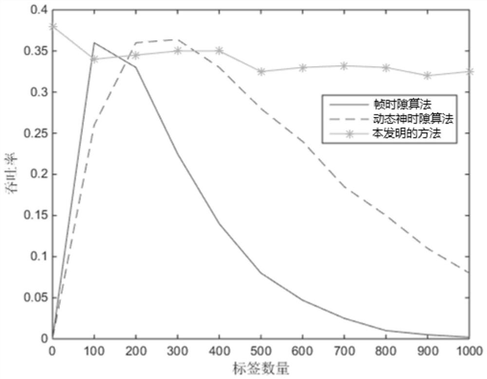 Anti-collision method, device, computer-readable storage medium and equipment of RFID system