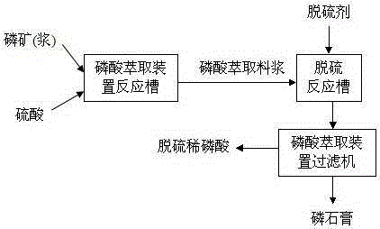 A method for reducing sulfate radical content in dihydrate dilute phosphoric acid