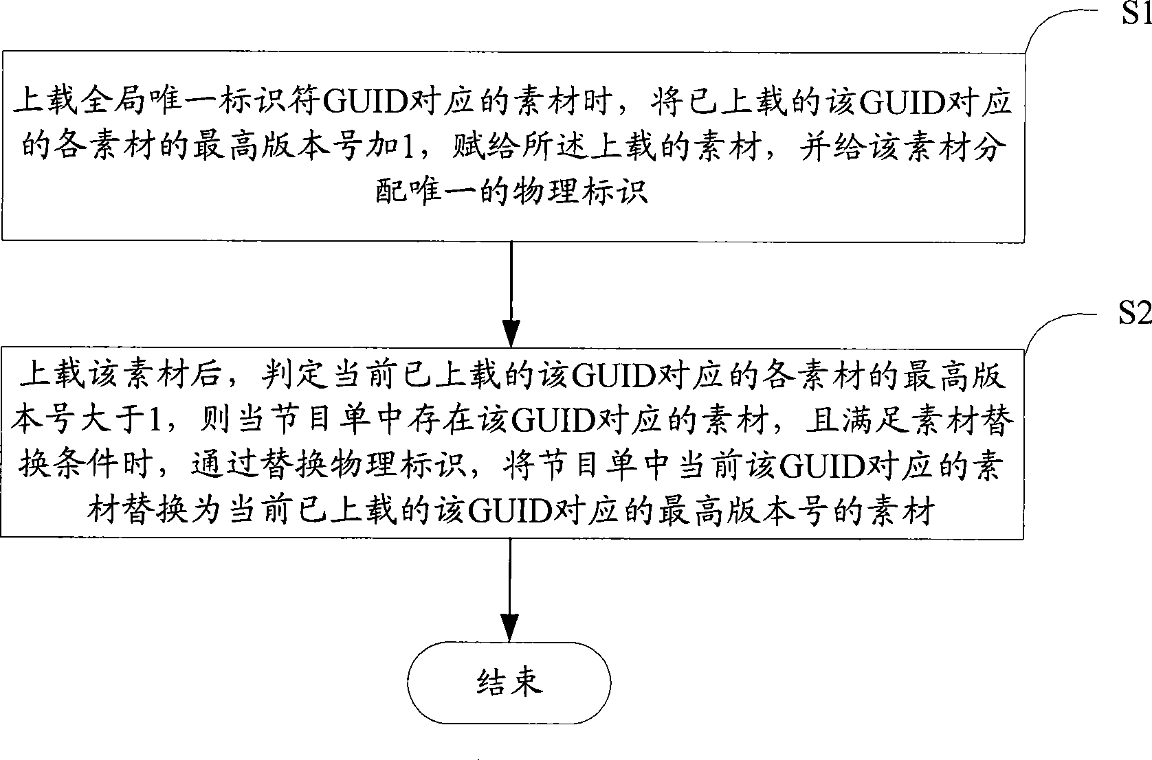 Method and system for automatically replacing materials