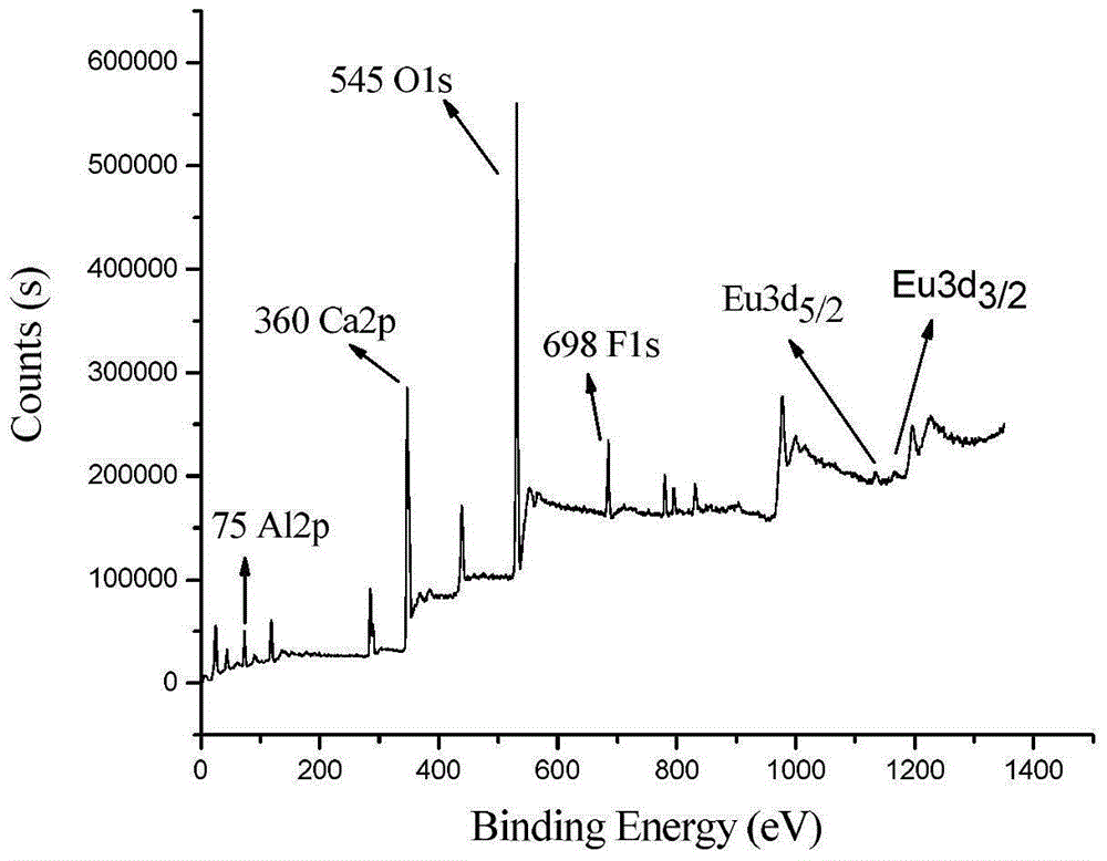 Eu2+-Eu3+co-doped fluoroaluminate matrix fluorescent powder and synthesis method and application thereof