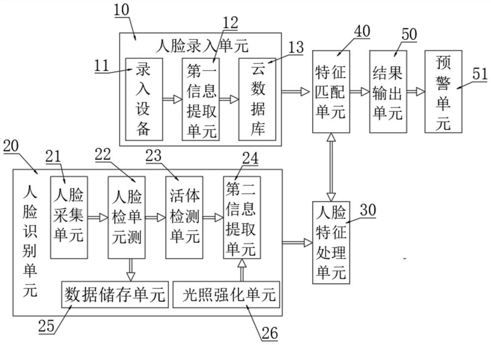 Face recognition verification system and face recognition verification method