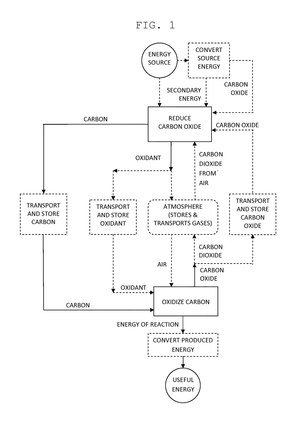 Processes and systems for storing, distributing and dispatching energy on demand using and recycling carbon