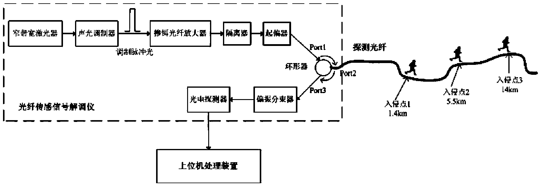 Multipoint disturbance detecting and locating method of polarization sensitive optical time domain reflectometer (P-OTDR)