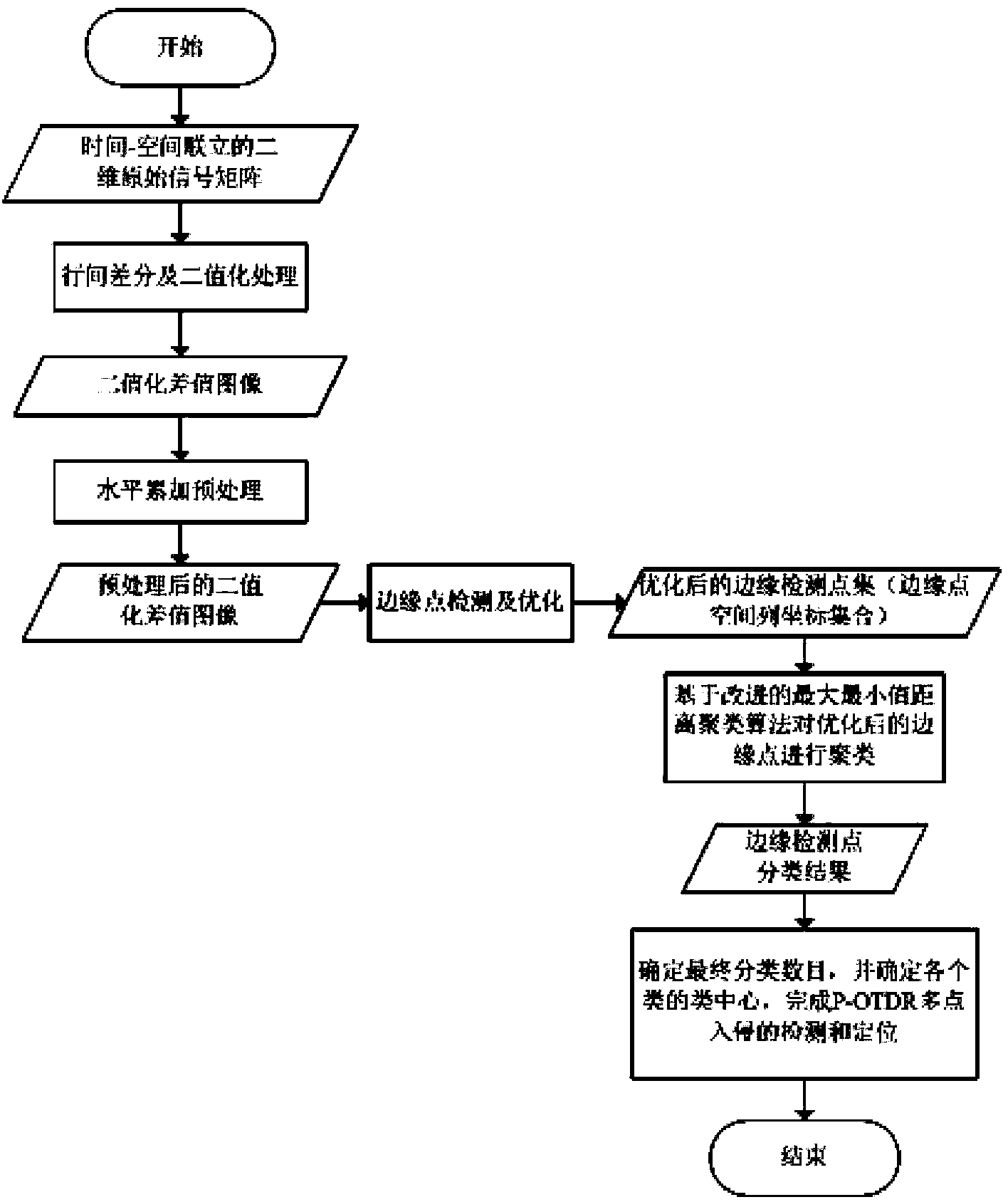 Multipoint disturbance detecting and locating method of polarization sensitive optical time domain reflectometer (P-OTDR)