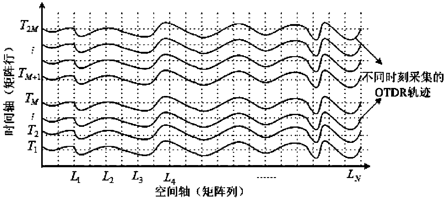 Multipoint disturbance detecting and locating method of polarization sensitive optical time domain reflectometer (P-OTDR)