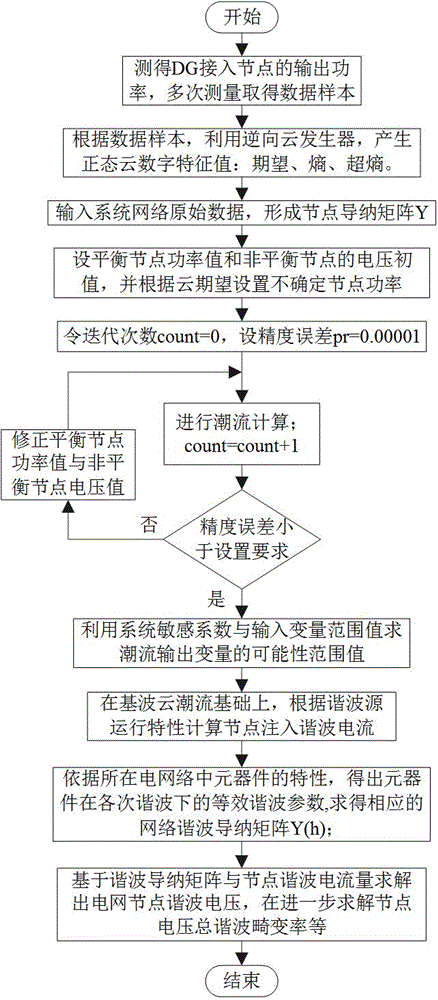 Indeterminate harmonic flow calculation method applicable to distributive power supply access