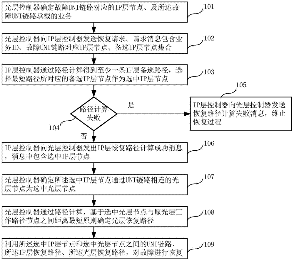 Fault recovery method of user network interface (UNI) of optical network