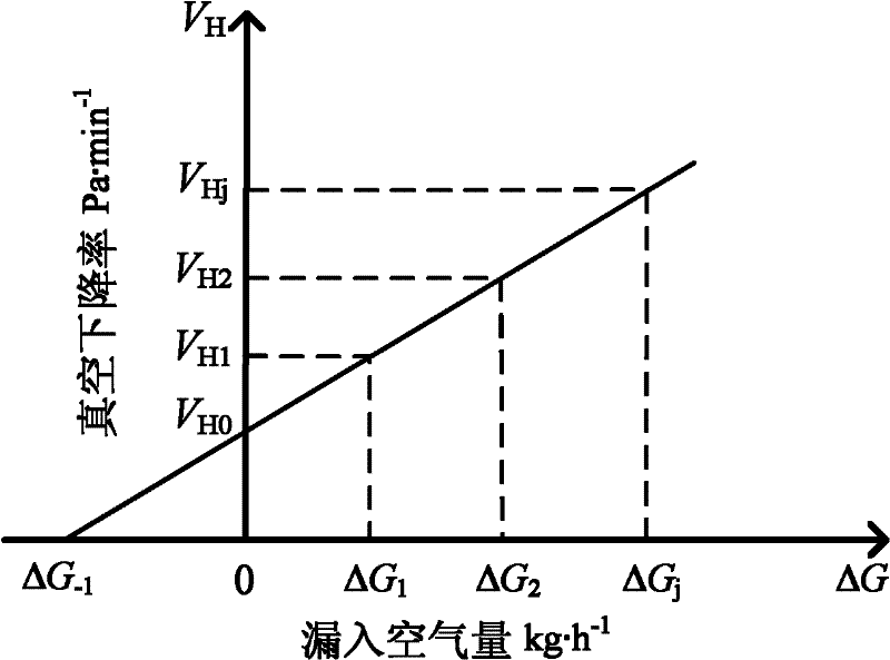 Online detecting method and device for air leakage quantity of vacuum system of turbo generator unit