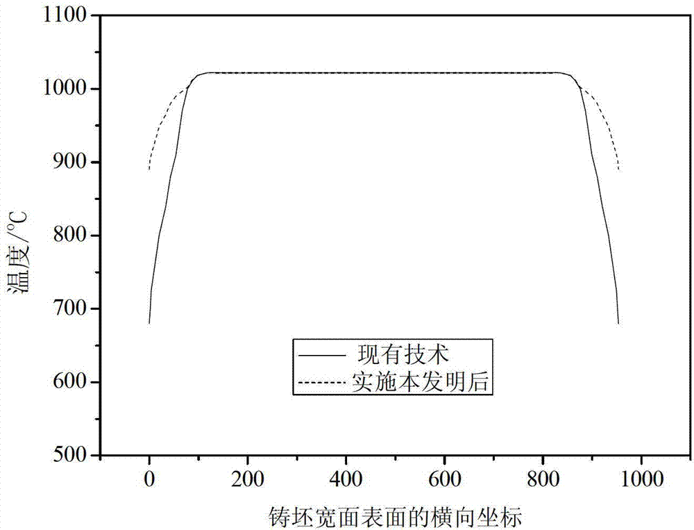 Method and device for deceasing transverse corner cracks of casting blanks