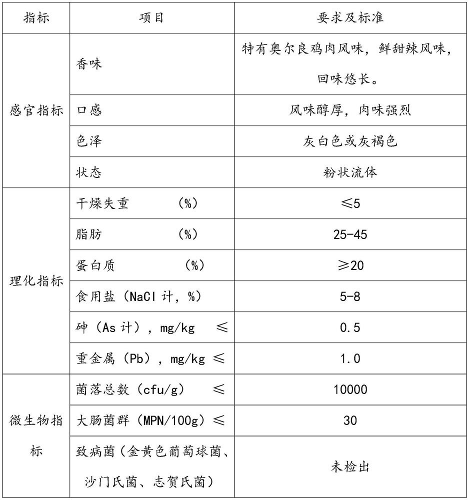 Orleans chicken powder and its preparation method